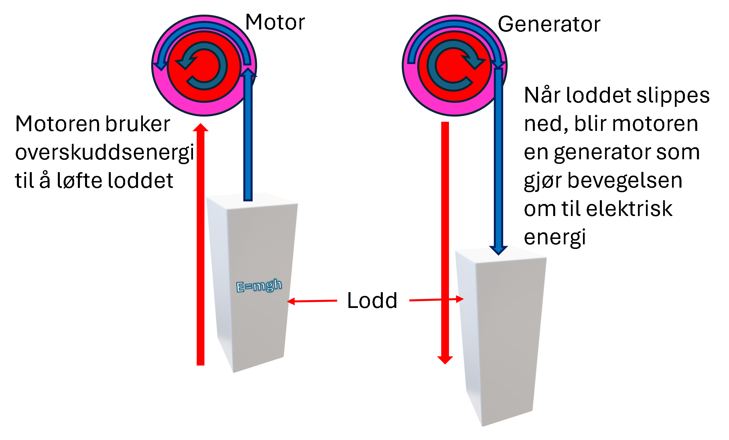 Gravitasjonslagring av energi