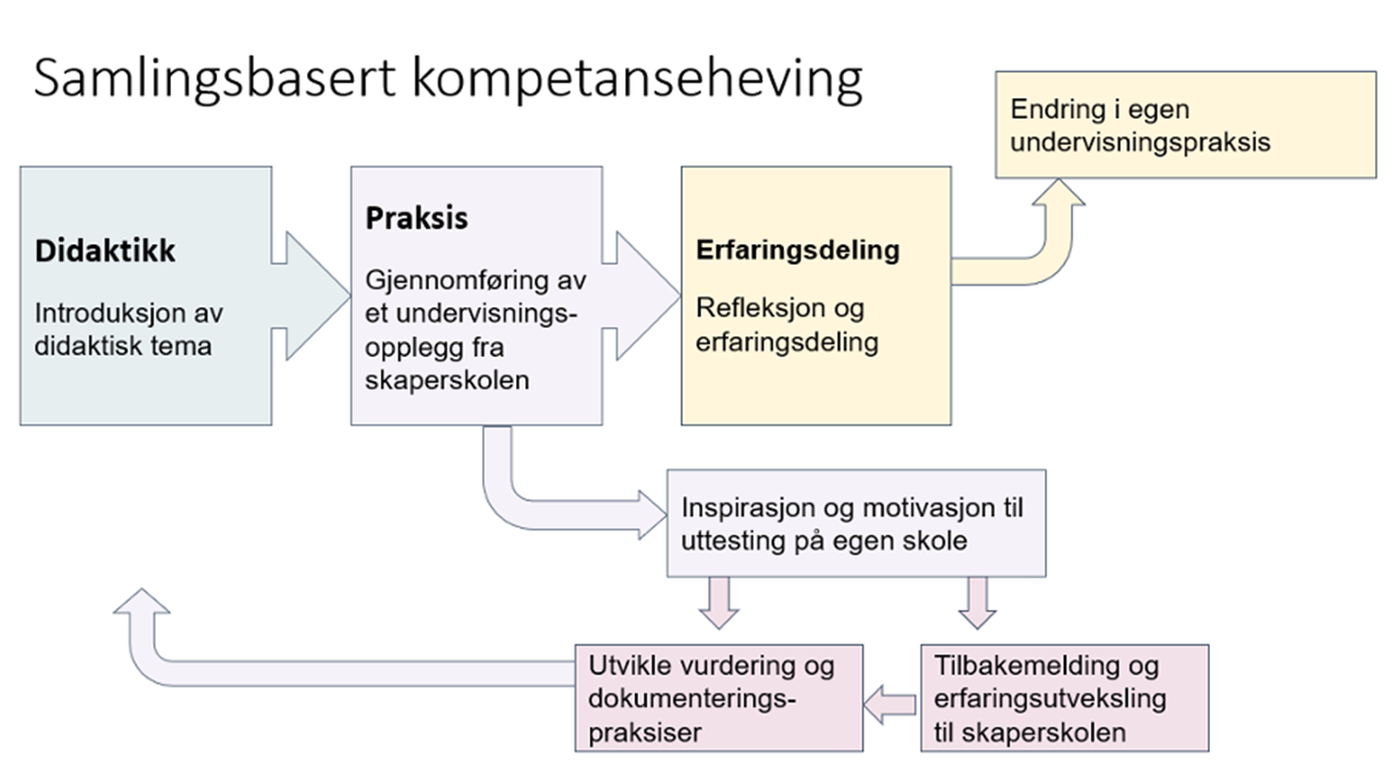 Skaperskolen