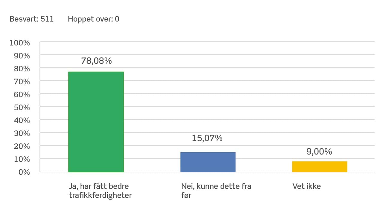 Graf fra spørreundersøkelse